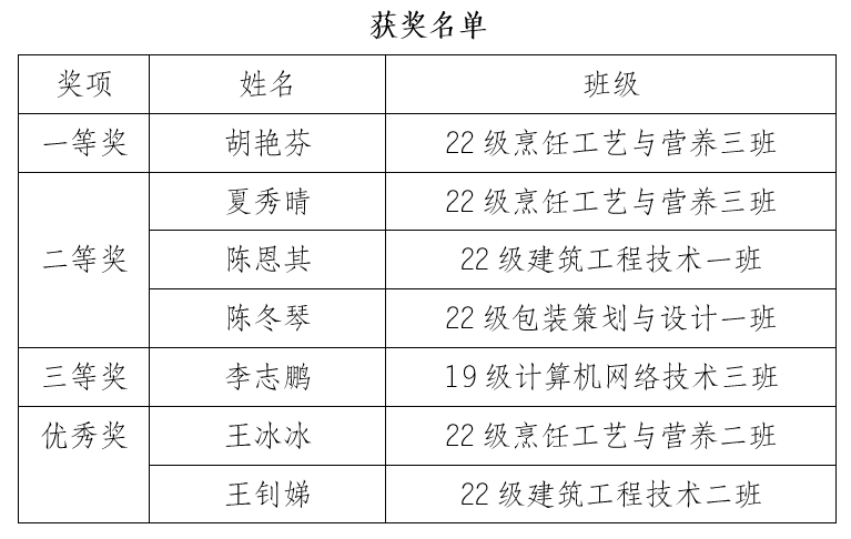 第二届“智信杯”云南省高校信息素养挑战赛首战告捷