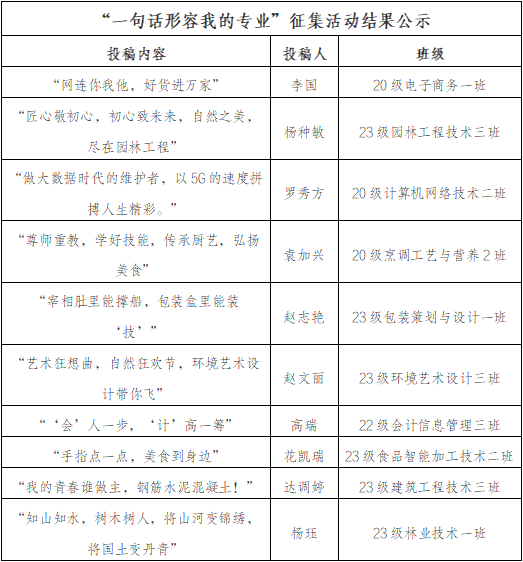 “一句话形容我的专业”征集活动圆满结束